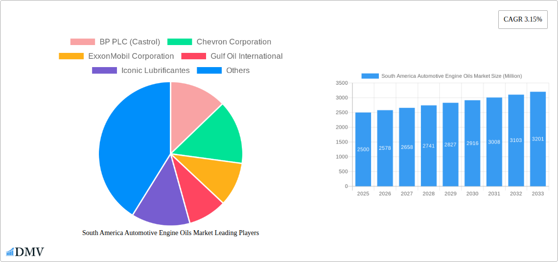 South America Automotive Engine Oils Market Research Report - Market Size, Growth & Forecast