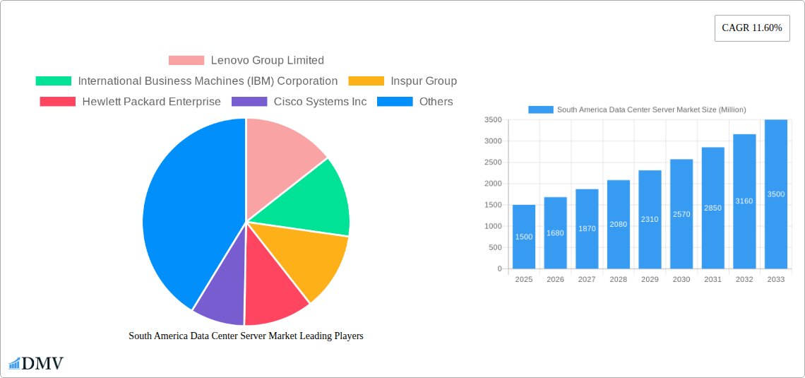 South America Data Center Server Market Research Report - Market Size, Growth & Forecast