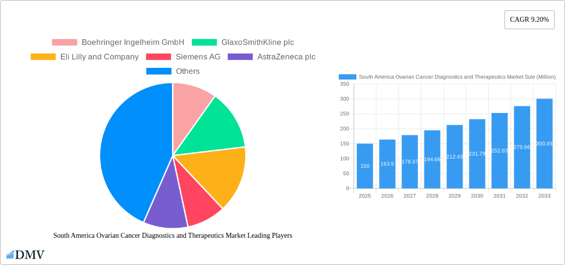 South America Ovarian Cancer Diagnostics and Therapeutics Market Research Report - Market Size, Growth & Forecast