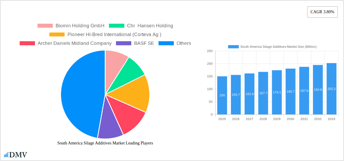 South America Silage Additives Market Research Report - Market Size, Growth & Forecast