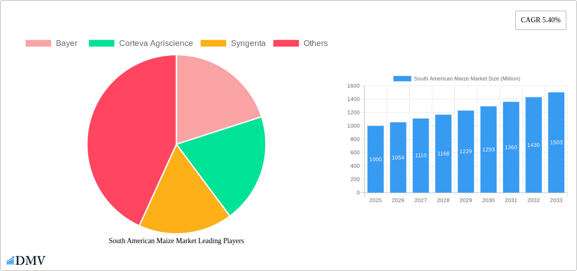 South American Maize Market Research Report - Market Size, Growth & Forecast
