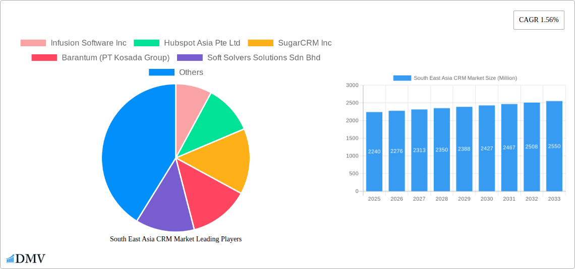 South East Asia CRM Market Research Report - Market Size, Growth & Forecast