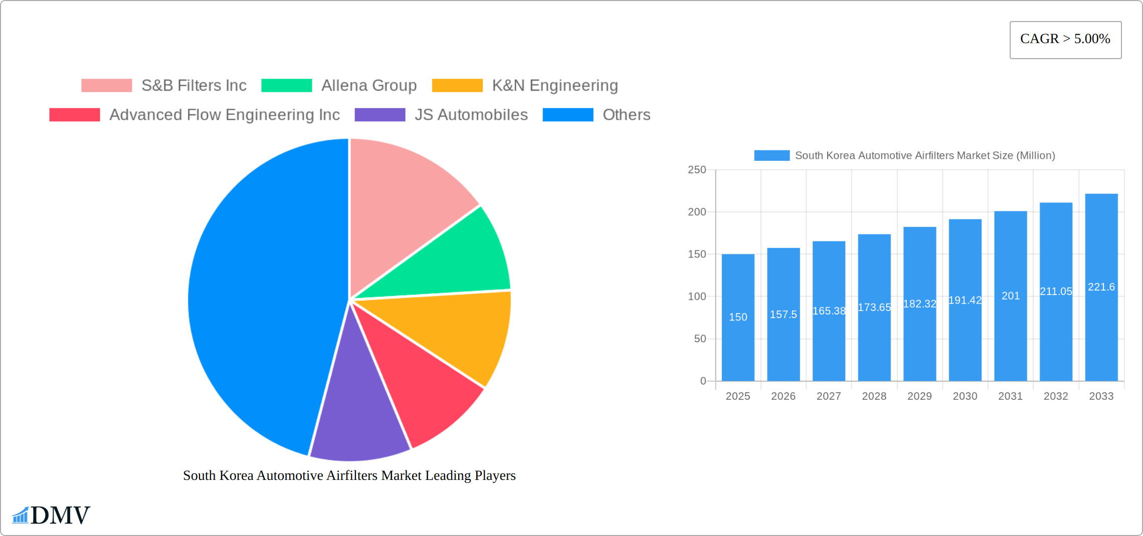 South Korea Automotive Airfilters Market Research Report - Market Size, Growth & Forecast