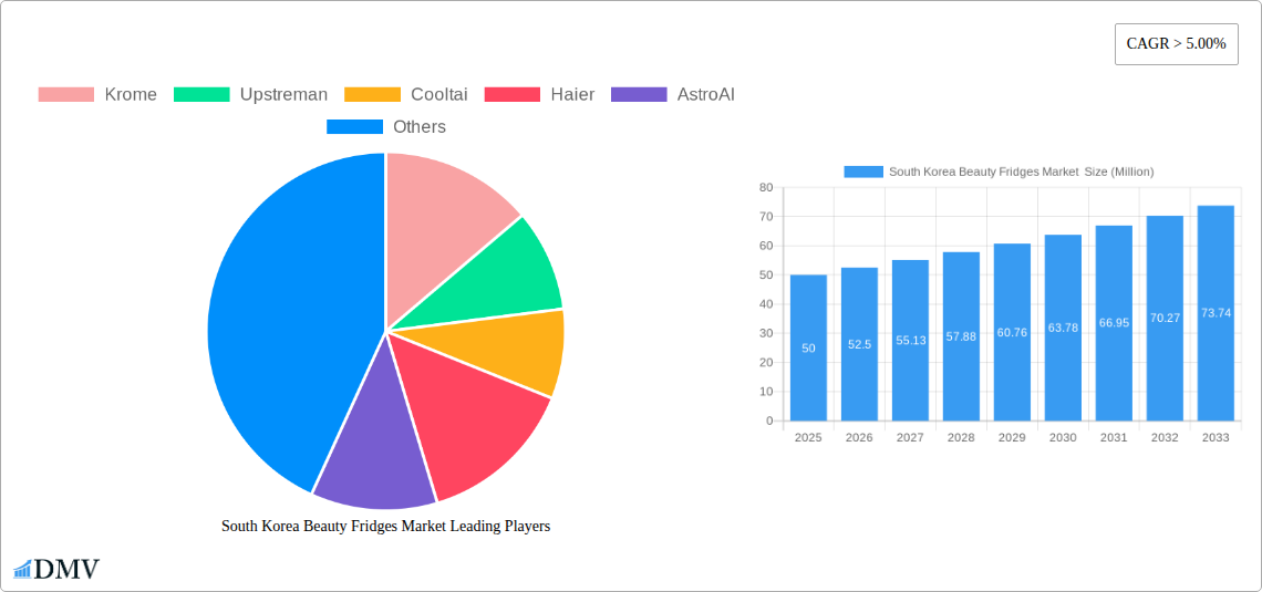 South Korea Beauty Fridges Market Research Report - Market Size, Growth & Forecast