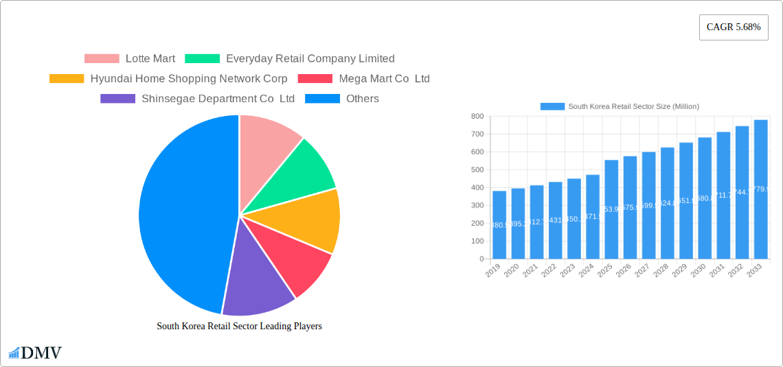 South Korea Retail Sector Research Report - Market Size, Growth & Forecast