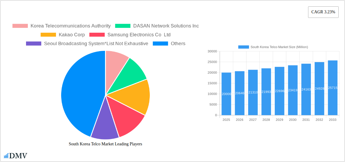 South Korea Telco Market Research Report - Market Size, Growth & Forecast
