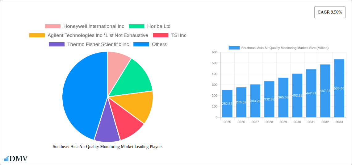 Southeast Asia Air Quality Monitoring Market Research Report - Market Size, Growth & Forecast
