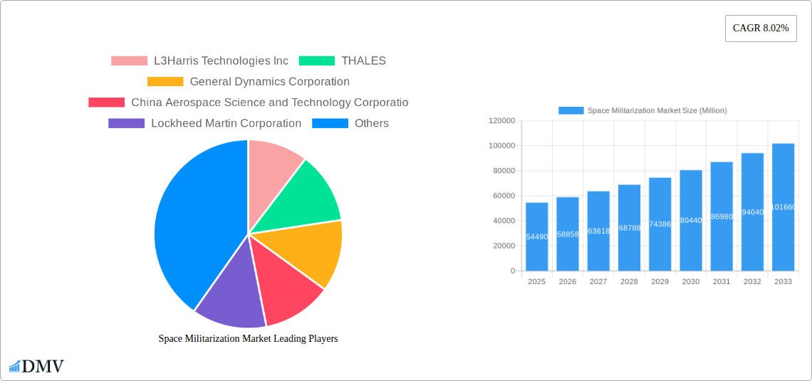 Space Militarization Market Research Report - Market Size, Growth & Forecast