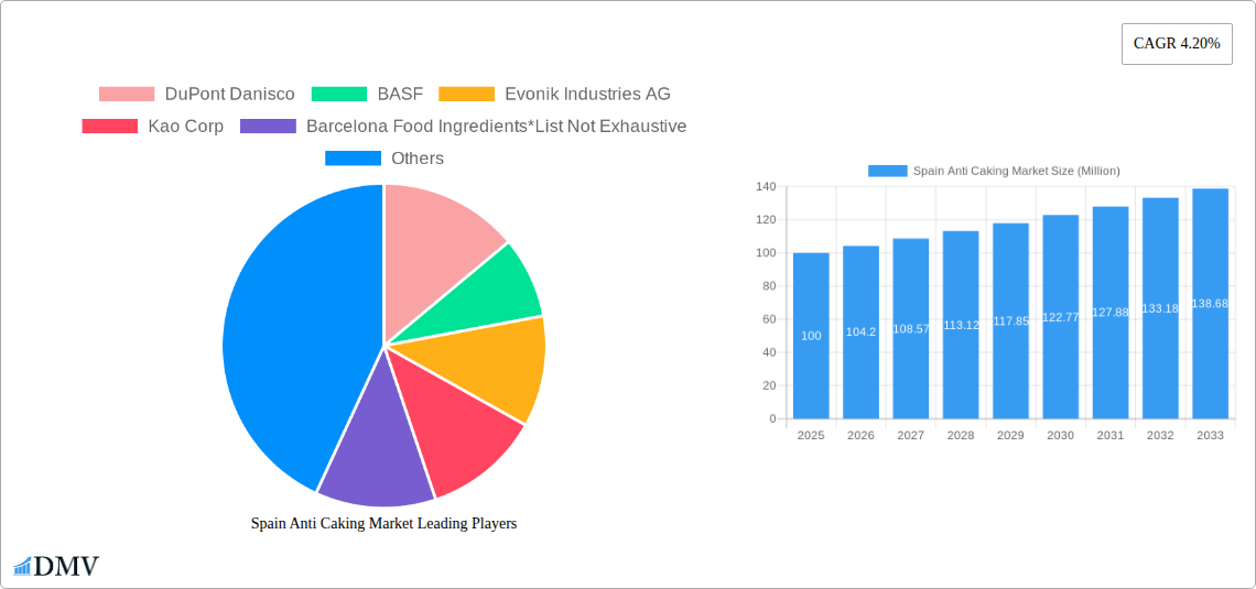 Spain Anti Caking Market Research Report - Market Size, Growth & Forecast