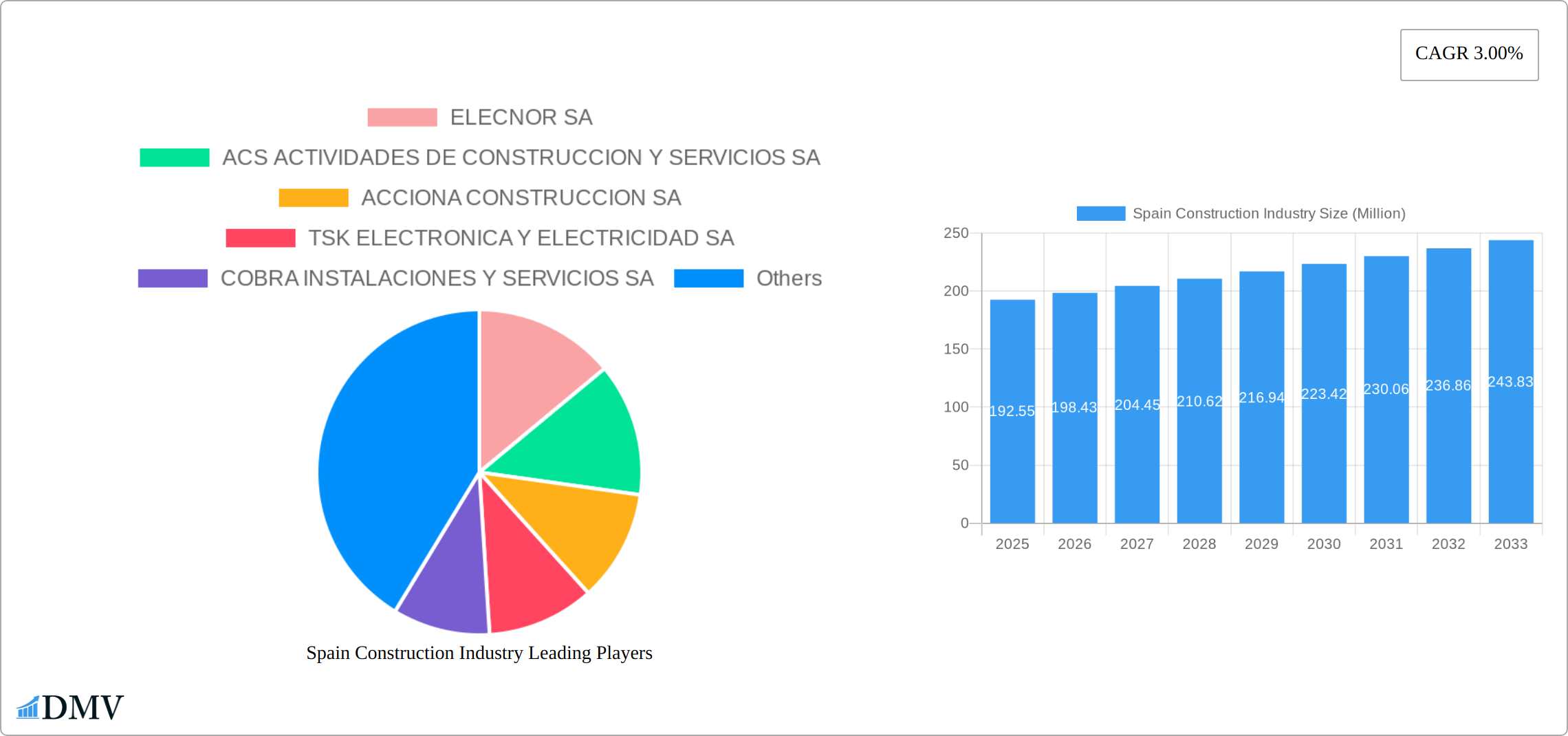 Spain Construction Industry Research Report - Market Size, Growth & Forecast