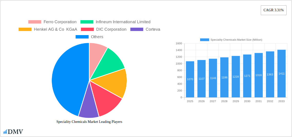Speciality Chemicals Market Research Report - Market Size, Growth & Forecast