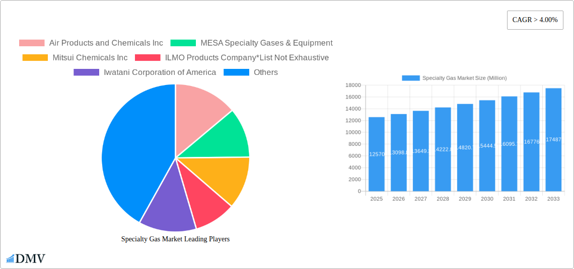 Specialty Gas Market Research Report - Market Size, Growth & Forecast