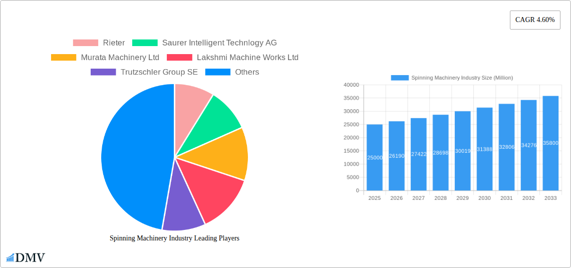 Spinning Machinery Industry Research Report - Market Size, Growth & Forecast
