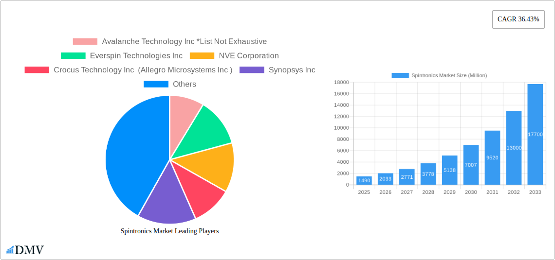 Spintronics Market Research Report - Market Size, Growth & Forecast