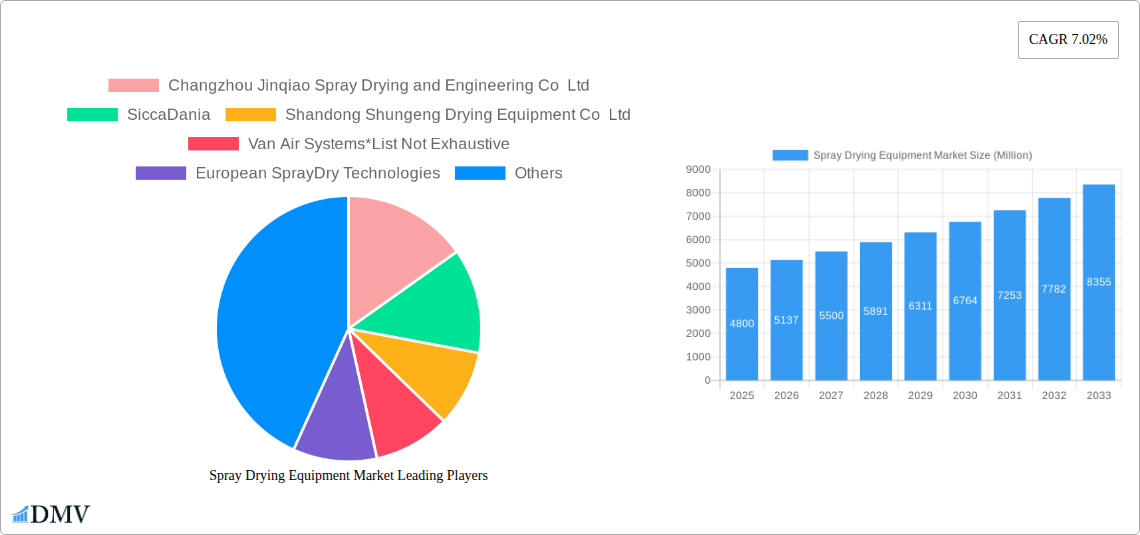 Spray Drying Equipment Market Research Report - Market Size, Growth & Forecast