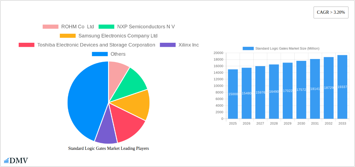 Standard Logic Gates Market Research Report - Market Size, Growth & Forecast