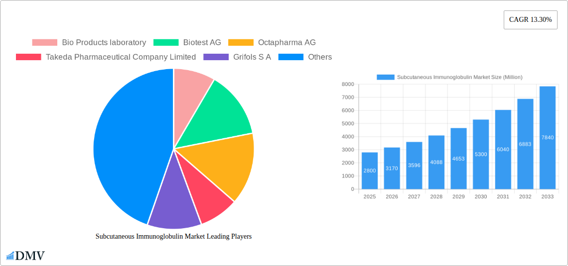 Subcutaneous Immunoglobulin Market Research Report - Market Size, Growth & Forecast