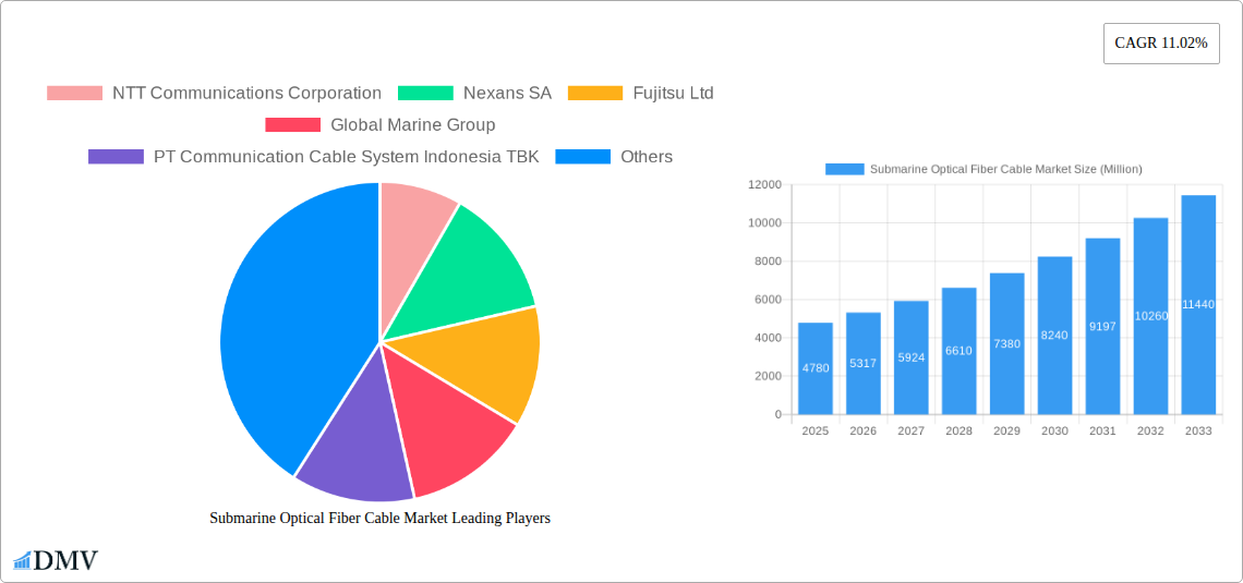 Submarine Optical Fiber Cable Market Research Report - Market Size, Growth & Forecast