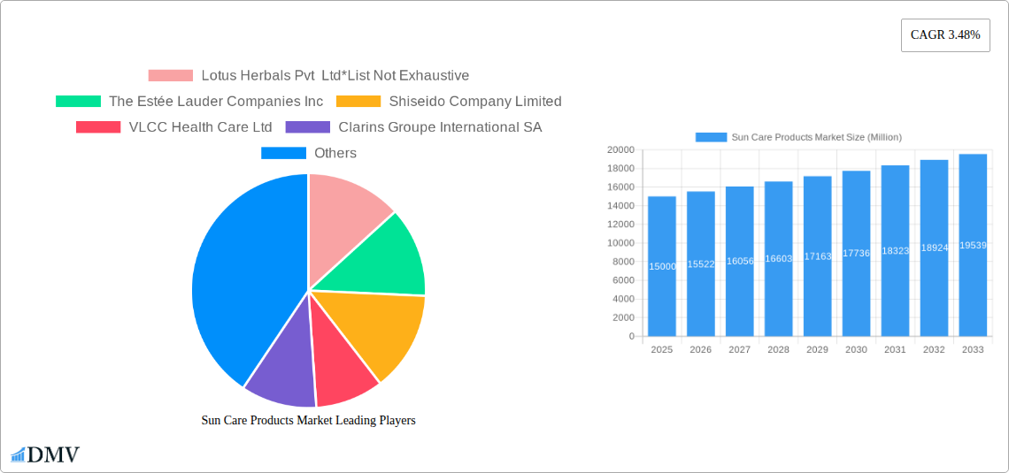 Sun Care Products Market Research Report - Market Size, Growth & Forecast