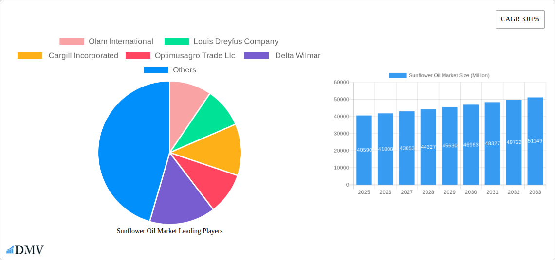 Sunflower Oil Market Research Report - Market Size, Growth & Forecast