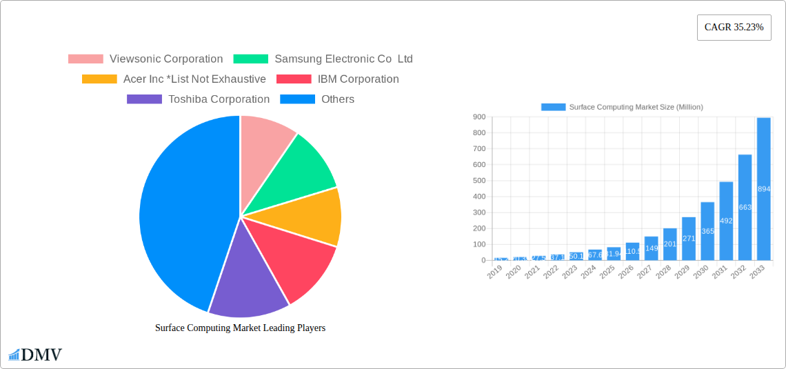 Surface Computing Market Research Report - Market Size, Growth & Forecast