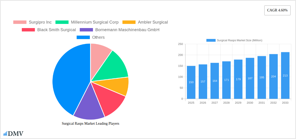 Surgical Rasps Market Research Report - Market Size, Growth & Forecast