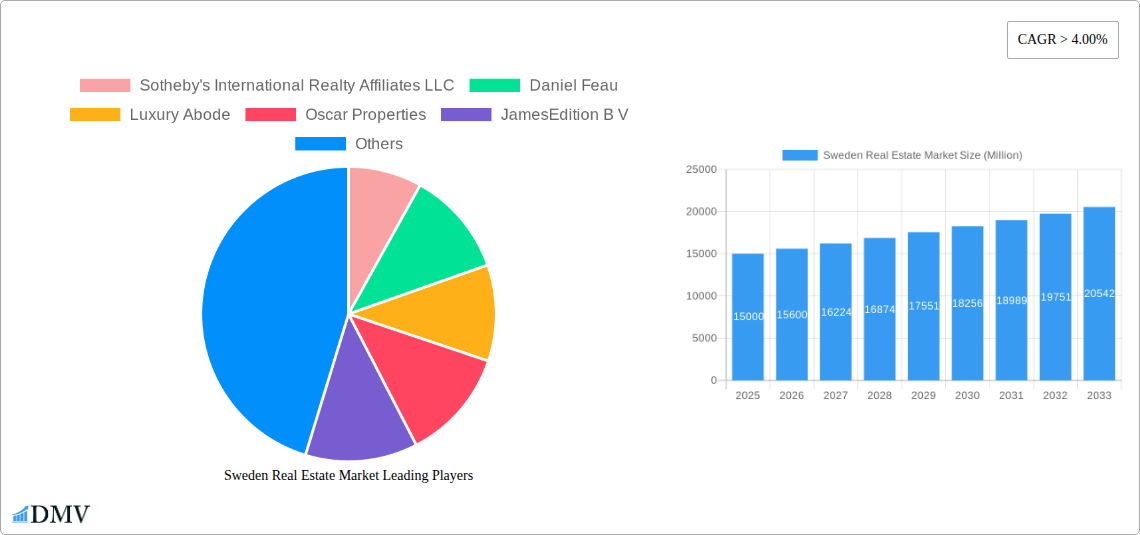 Sweden Real Estate Market Research Report - Market Size, Growth & Forecast