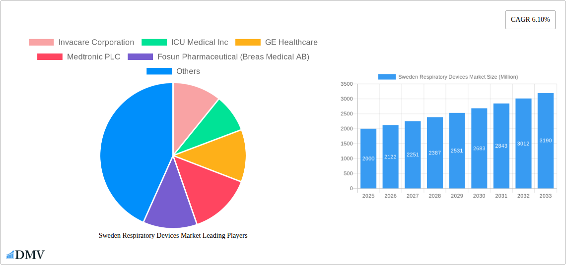 Sweden Respiratory Devices Market Research Report - Market Size, Growth & Forecast