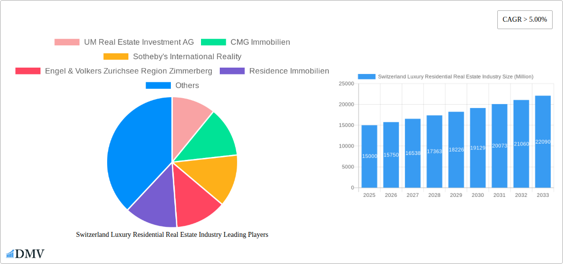 Switzerland Luxury Residential Real Estate Industry Research Report - Market Size, Growth & Forecast