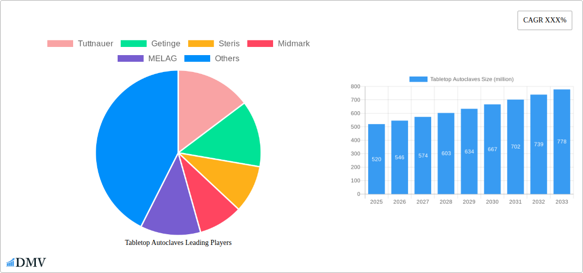 Tabletop Autoclaves Research Report - Market Overview and Key Insights