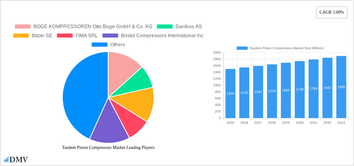 Tandem Piston Compressors Market Research Report - Market Size, Growth & Forecast