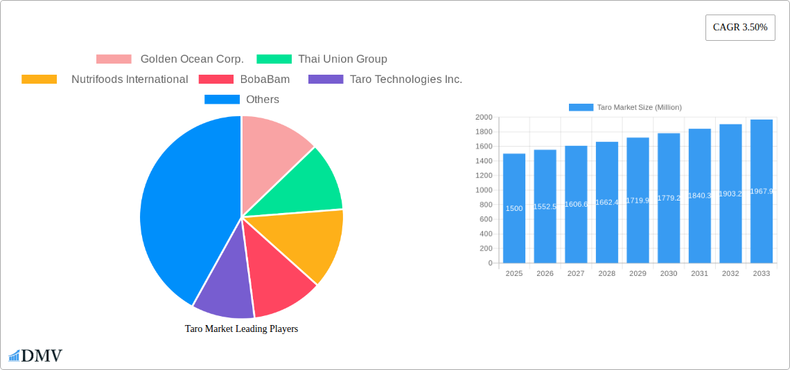 Taro Market Research Report - Market Size, Growth & Forecast