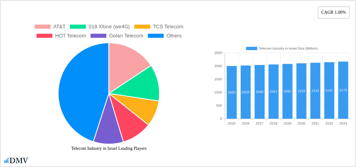 Telecom Industry in Israel Research Report - Market Size, Growth & Forecast
