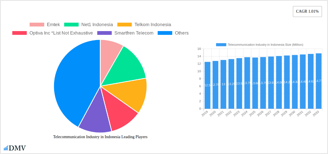 Telecommunication Industry in Indonesia Research Report - Market Overview and Key Insights