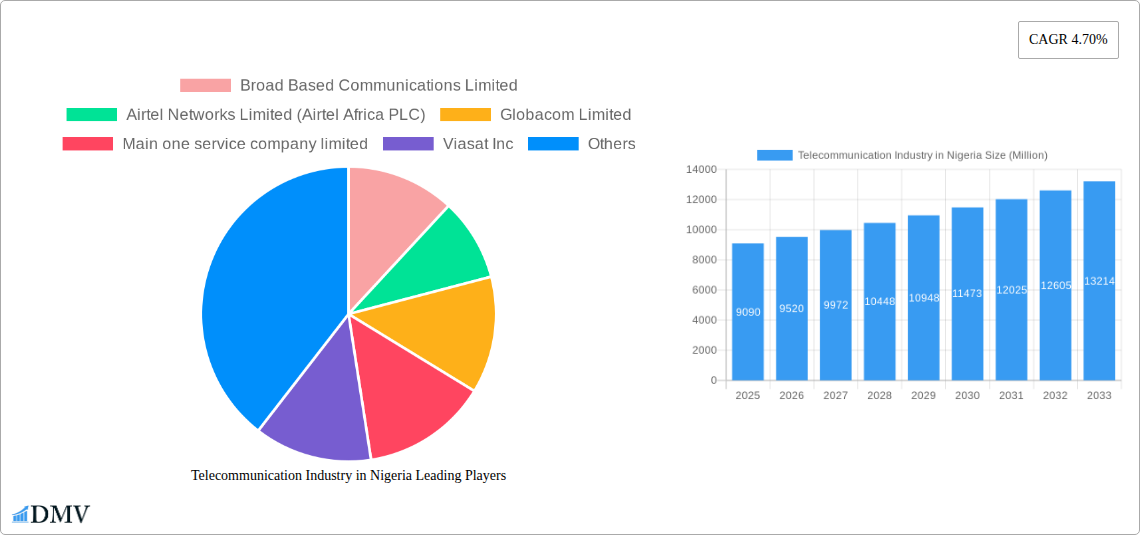 Telecommunication Industry in Nigeria Research Report - Market Size, Growth & Forecast