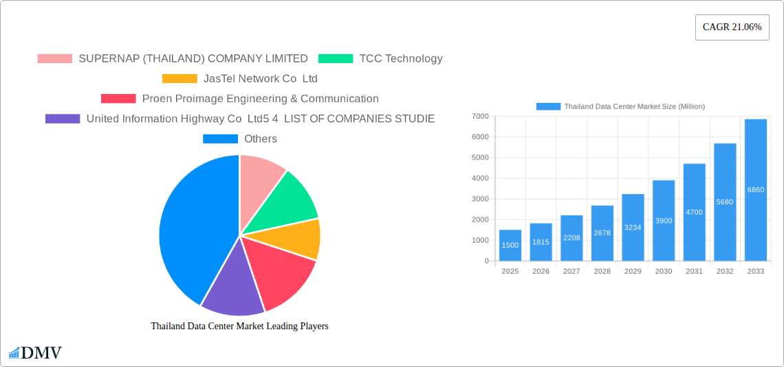 Thailand Data Center Market Research Report - Market Size, Growth & Forecast