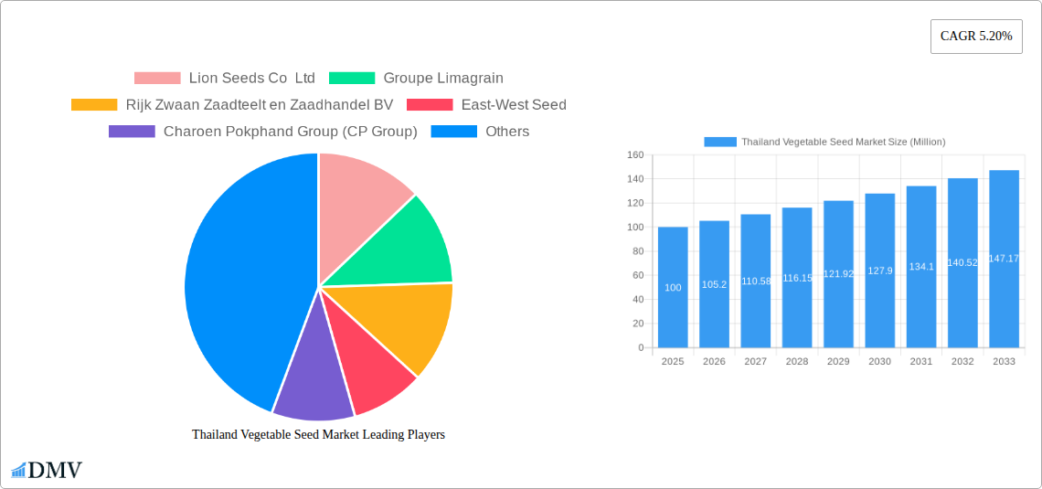 Thailand Vegetable Seed Market Research Report - Market Size, Growth & Forecast