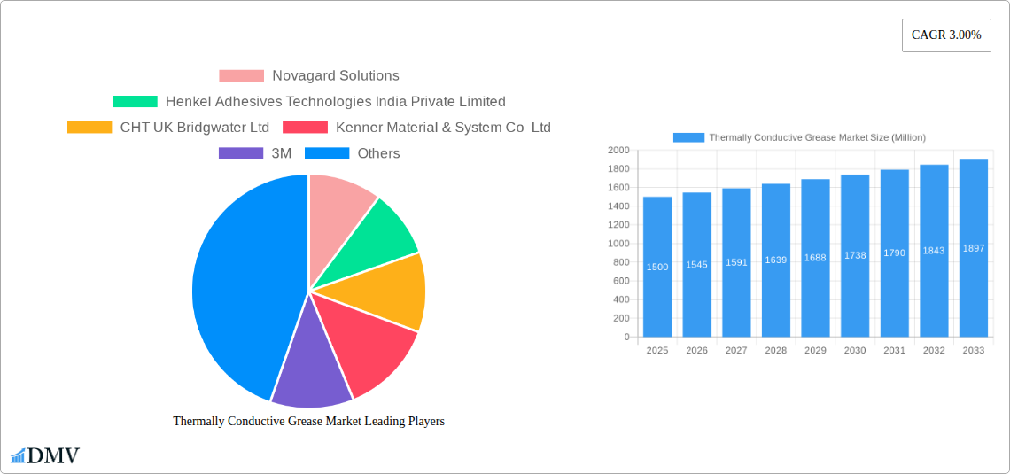 Thermally Conductive Grease Market Research Report - Market Size, Growth & Forecast