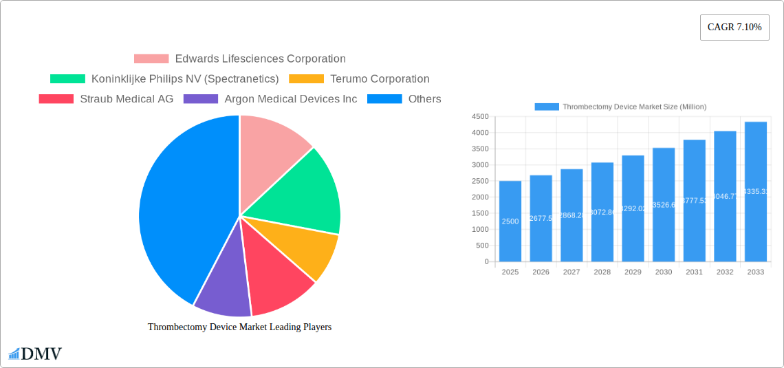 Thrombectomy Device Market Research Report - Market Size, Growth & Forecast