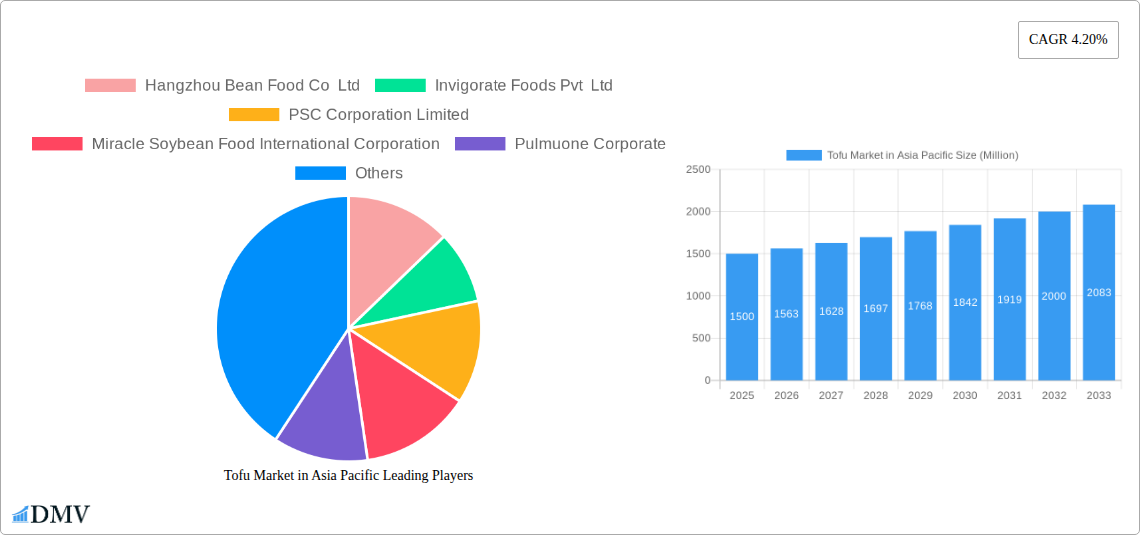 Tofu Market in Asia Pacific Research Report - Market Size, Growth & Forecast