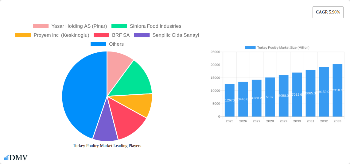 Turkey Poultry Market Research Report - Market Size, Growth & Forecast