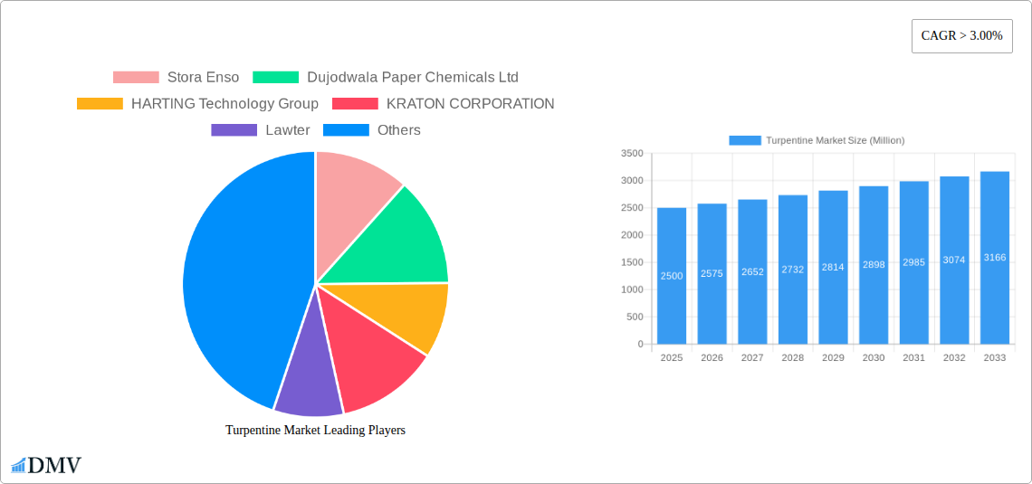 Turpentine Market Research Report - Market Size, Growth & Forecast