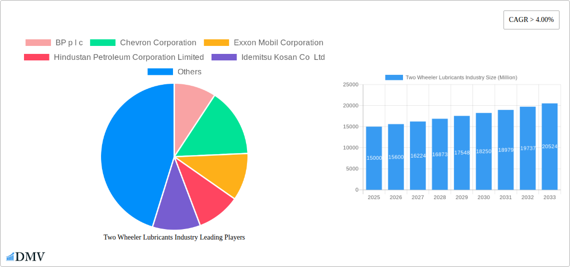 Two Wheeler Lubricants Industry Research Report - Market Size, Growth & Forecast