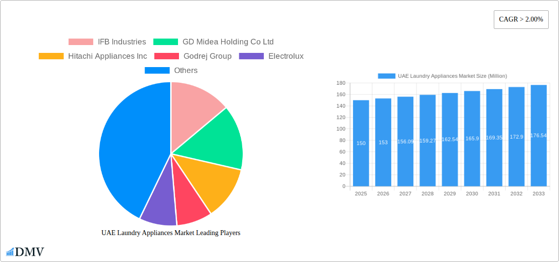 UAE Laundry Appliances Market Research Report - Market Size, Growth & Forecast