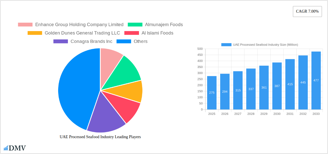 UAE Processed Seafood Industry Research Report - Market Size, Growth & Forecast