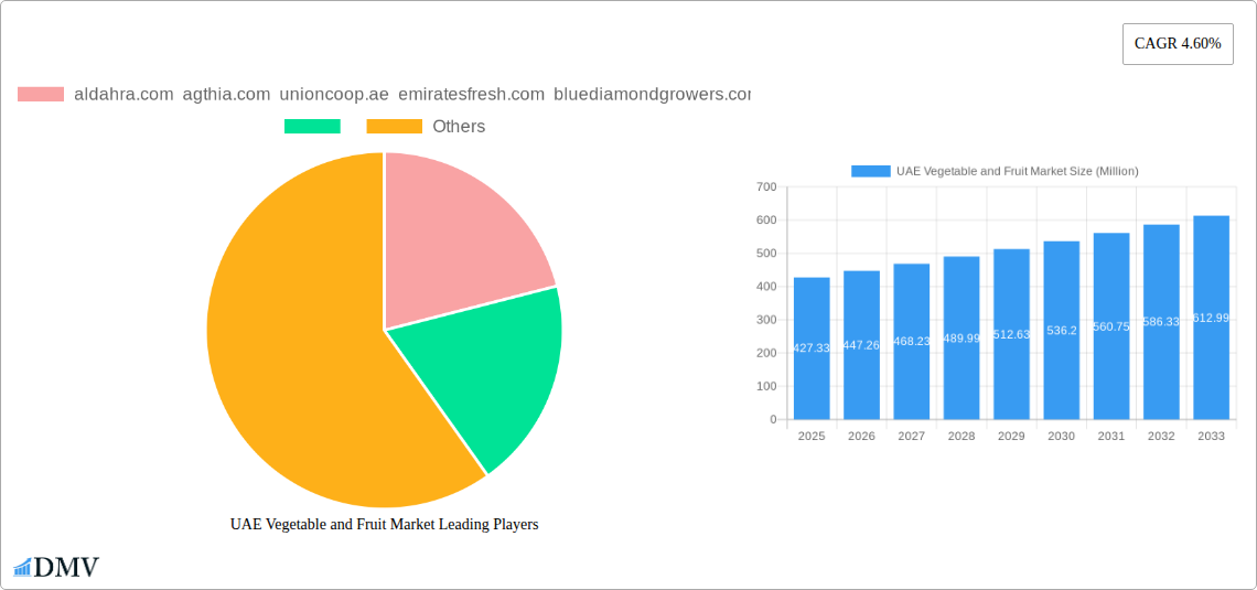 UAE Vegetable and Fruit Market Research Report - Market Size, Growth & Forecast