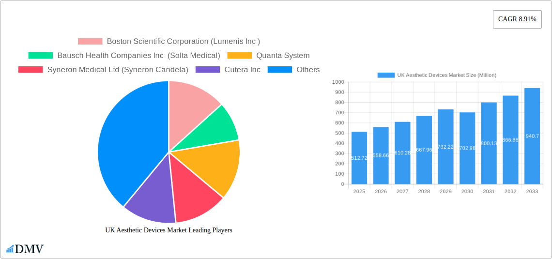 UK Aesthetic Devices Market Research Report - Market Size, Growth & Forecast
