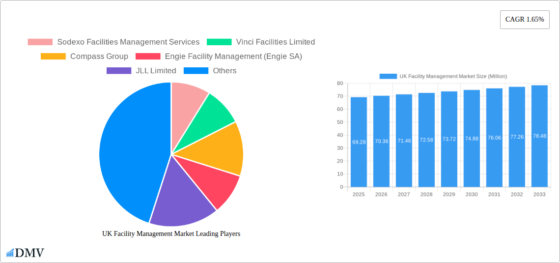 UK Facility Management Market Research Report - Market Size, Growth & Forecast