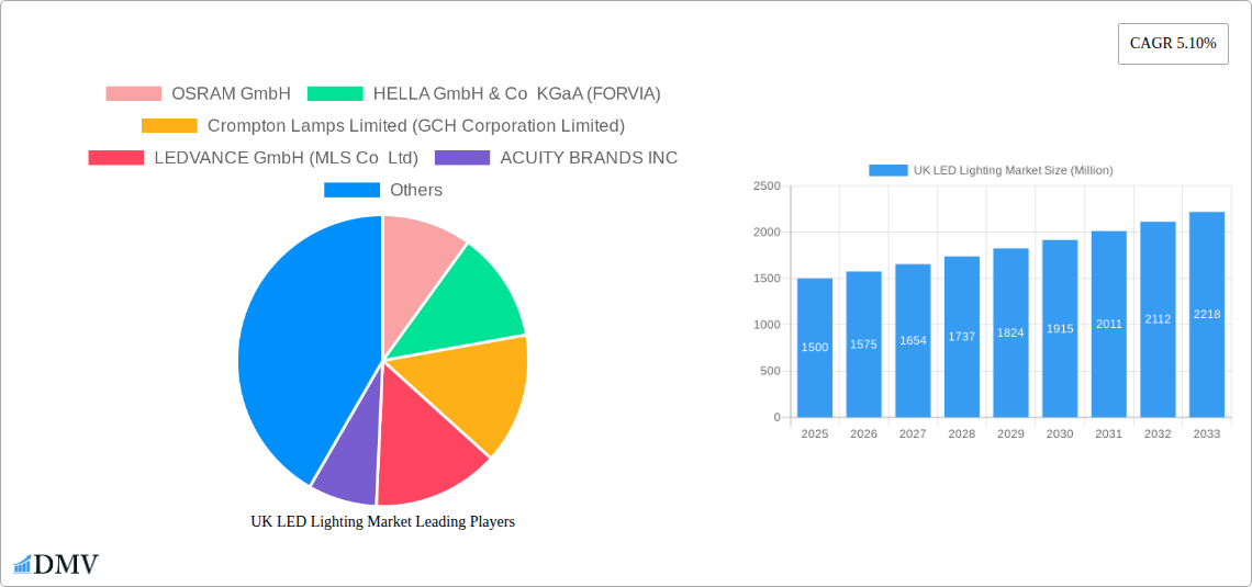 UK LED Lighting Market Research Report - Market Size, Growth & Forecast