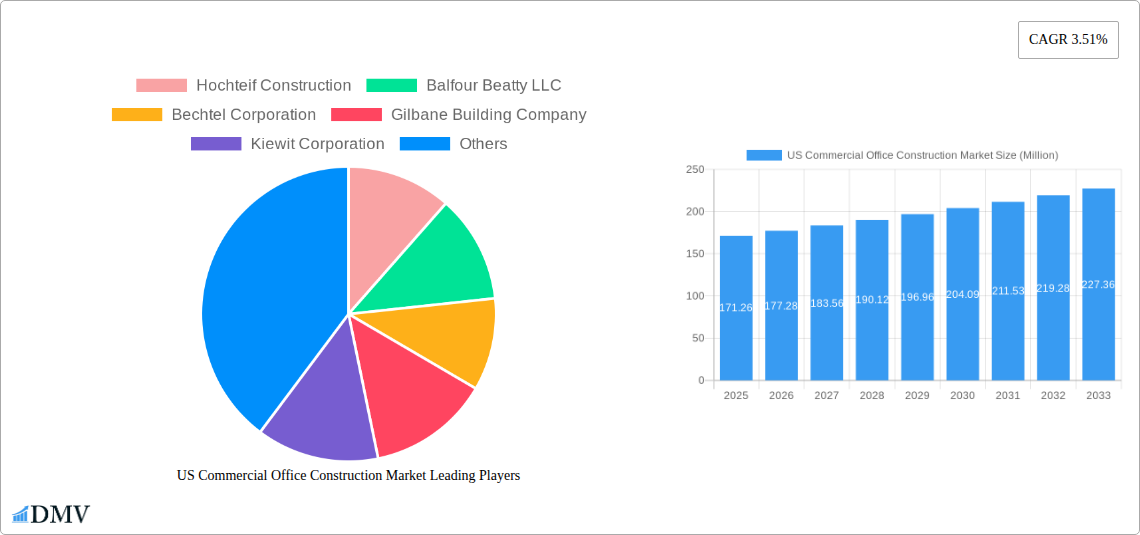 US Commercial Office Construction Market Research Report - Market Size, Growth & Forecast